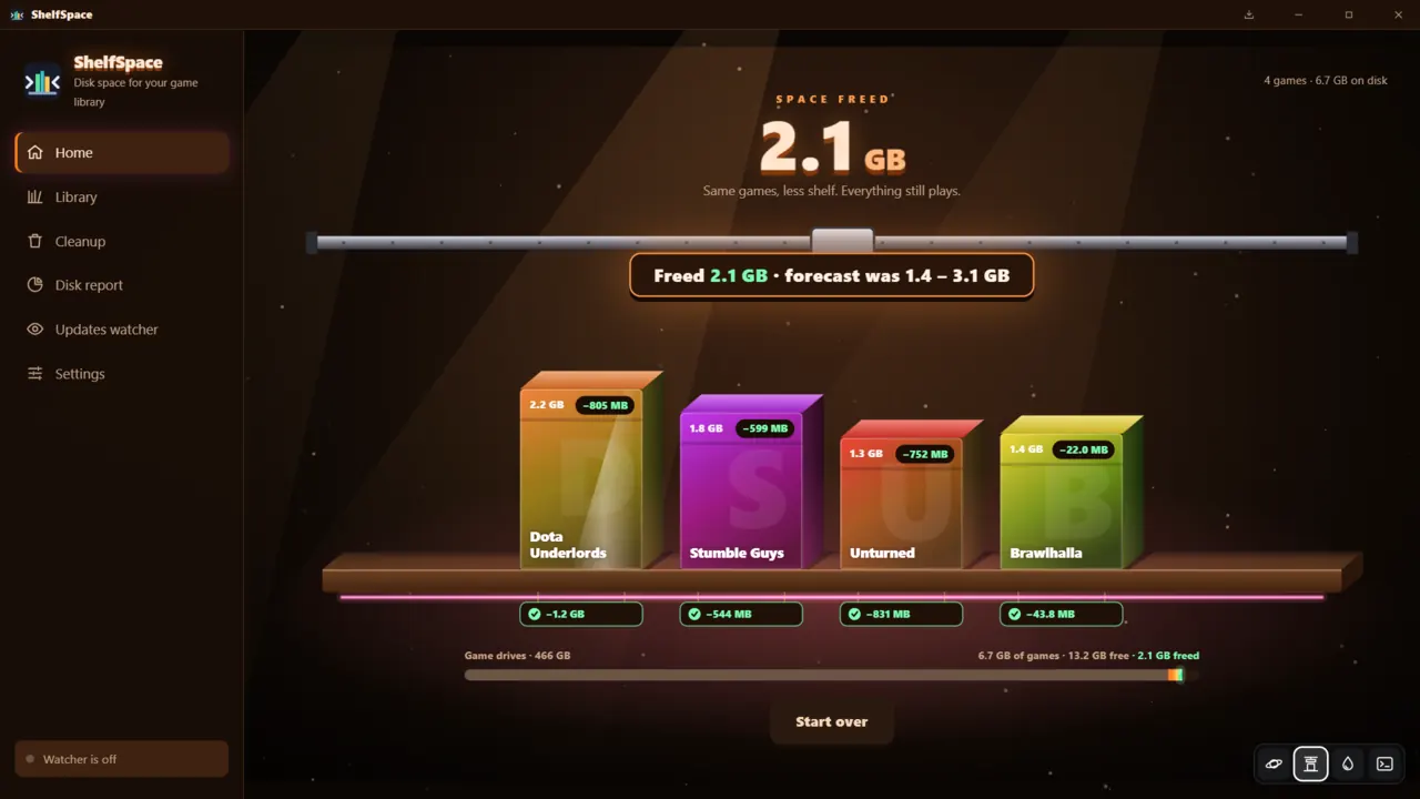 Done: 2.1 GB freed, against a forecast of 1.4–3.1 GB